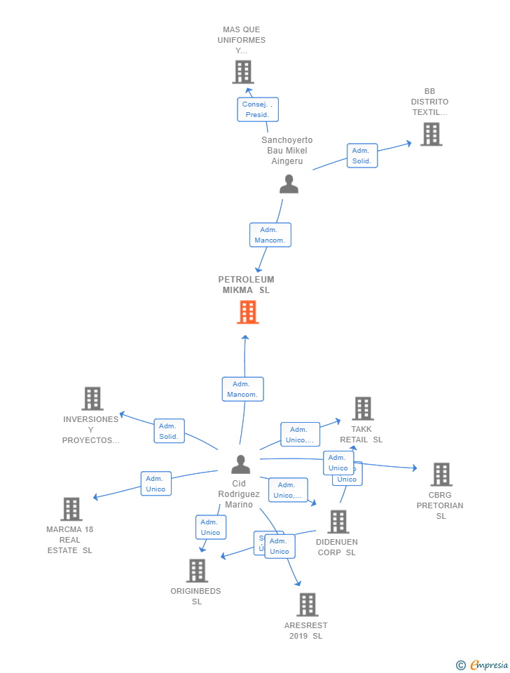 Vinculaciones societarias de PETROLEUM MIKMA SL