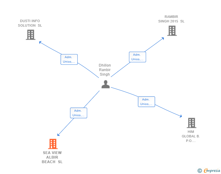 Vinculaciones societarias de SEA VIEW ALBIR BEACH SL