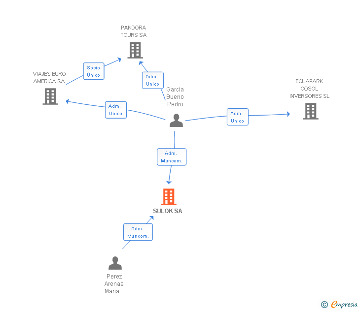 Vinculaciones societarias de SULOK SA