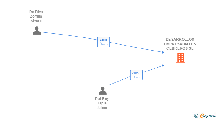 Vinculaciones societarias de DESARROLLOS EMPRESARIALES CEBREROS SL