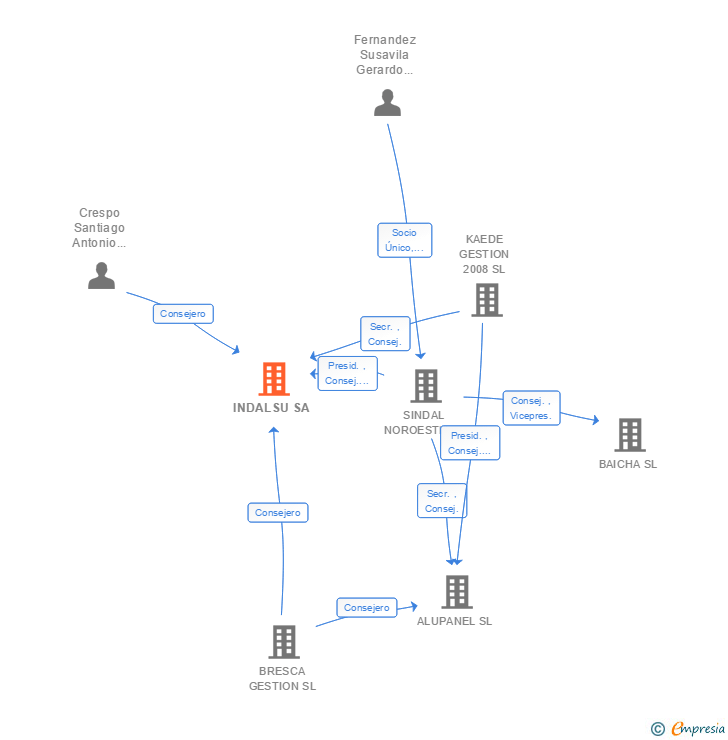 Vinculaciones societarias de INDALSU SL