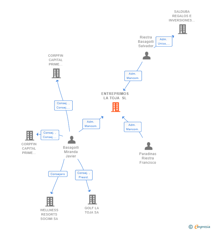 Vinculaciones societarias de ENTREPRIMOS LA TOJA SL