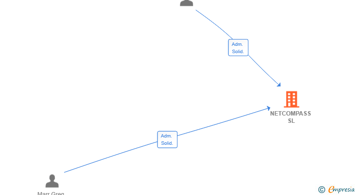 Vinculaciones societarias de NETCOMPASS SL