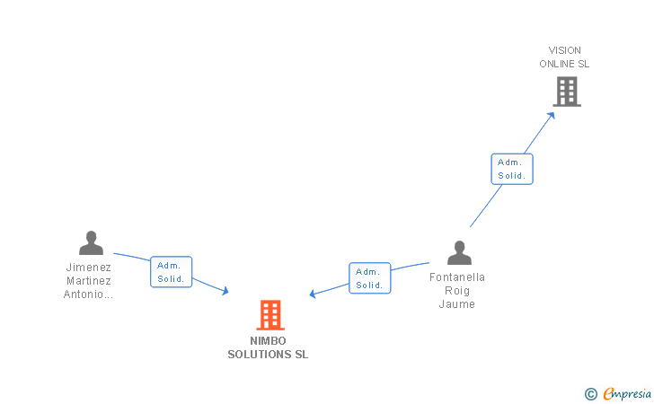 Vinculaciones societarias de NIMBO SOLUTIONS SL