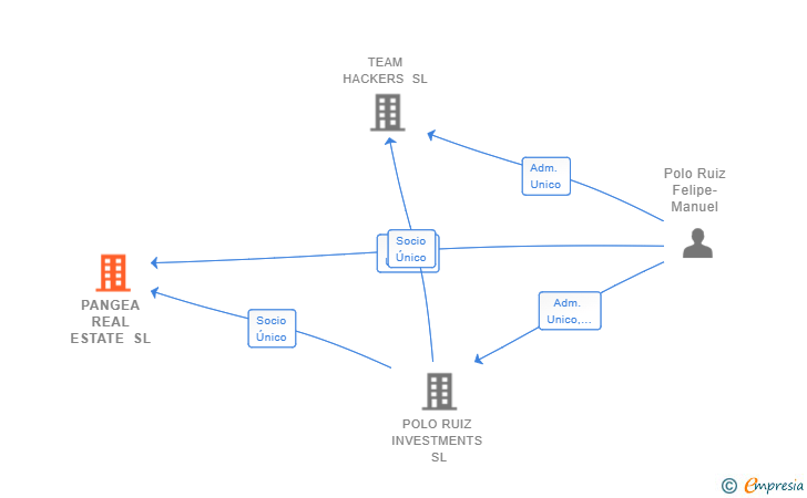 Vinculaciones societarias de PANGEA REAL ESTATE SL