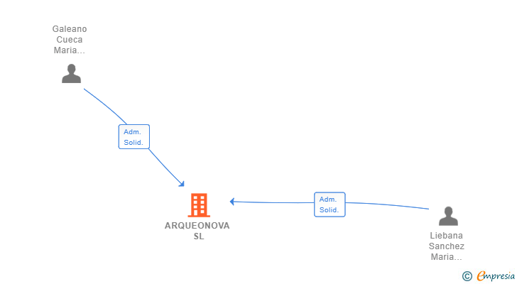Vinculaciones societarias de ARQUEONOVA SL