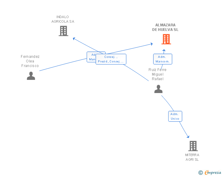Vinculaciones societarias de ALMAZARA DE HUELVA SL