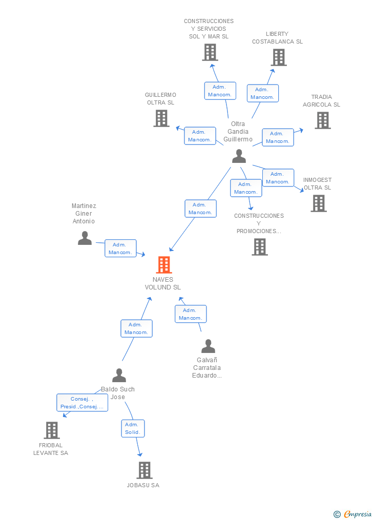 Vinculaciones societarias de NAVES VOLUND SL