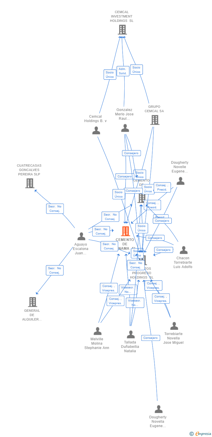 Vinculaciones societarias de CEMENTO DE PANAMA SL