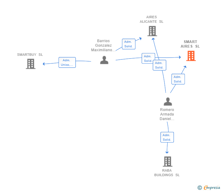 Vinculaciones societarias de SMART AIRES SL