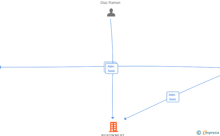 Vinculaciones societarias de RUSTIKNEST SL