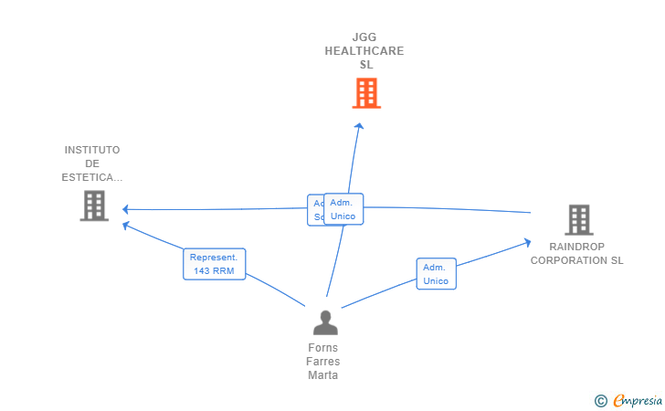 Vinculaciones societarias de JGG HEALTHCARE SL