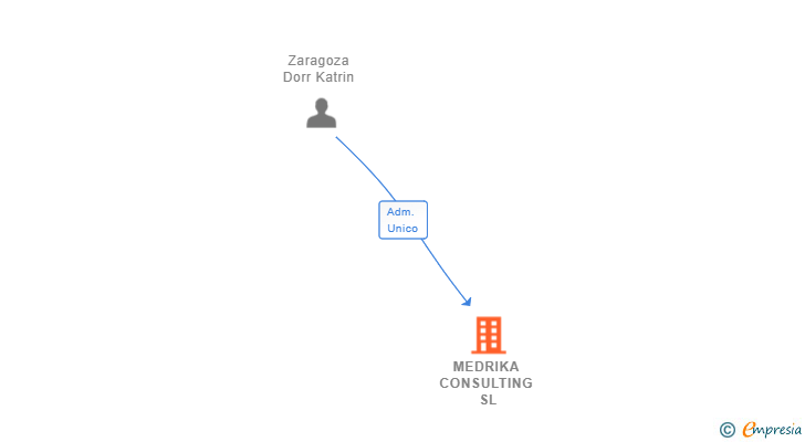 Vinculaciones societarias de MEDRIKA CONSULTING SL