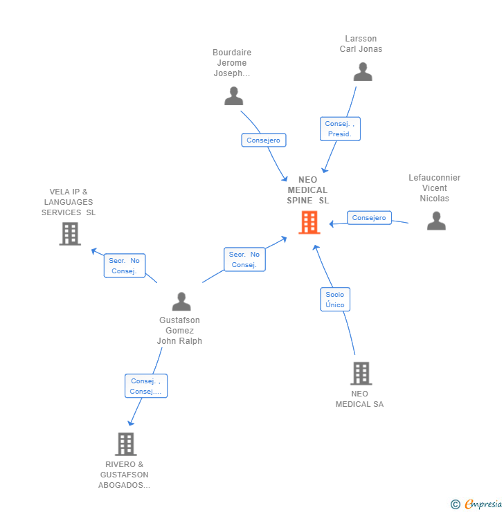 Vinculaciones societarias de NEO MEDICAL SPINE SL