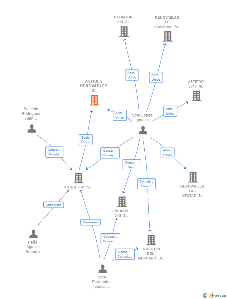 Vinculaciones societarias de ASTIDES RENOVABLES SL