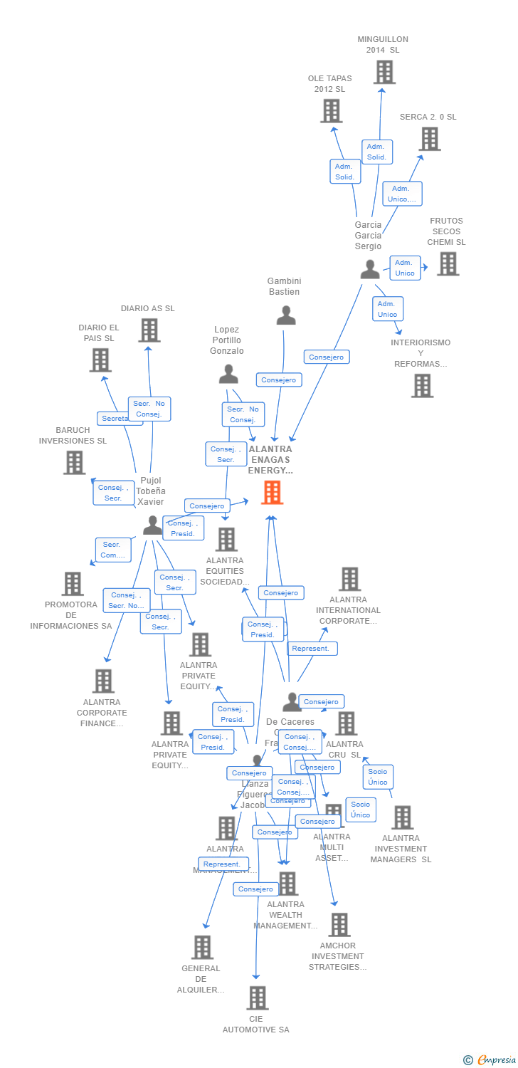 Vinculaciones societarias de ALANTRA ENERGY TRANSITION SGEIC SA