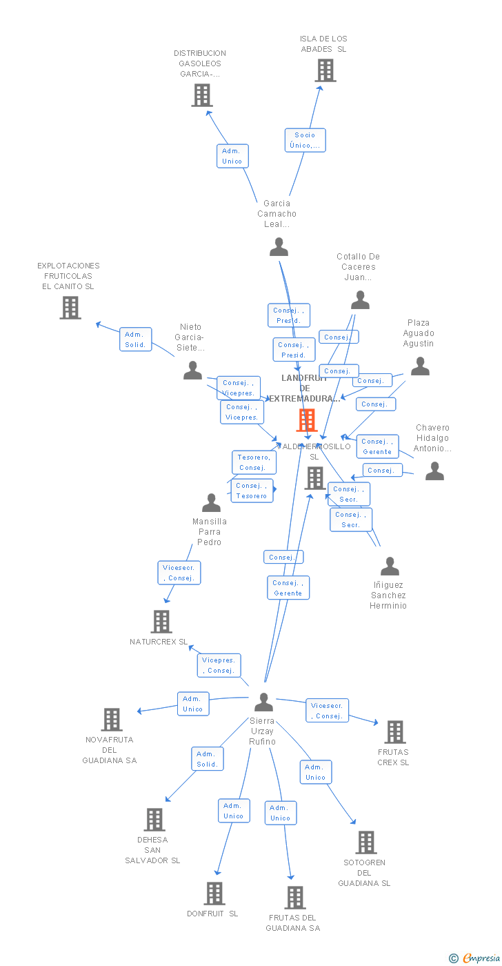 Vinculaciones societarias de LANDFRUIT DE EXTREMADURA SL