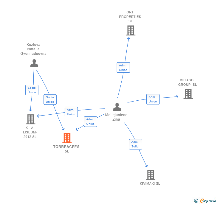 Vinculaciones societarias de TORREACFES SL