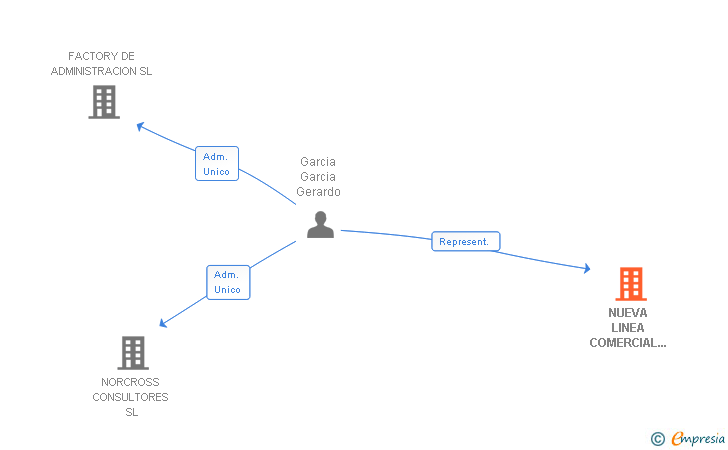 Vinculaciones societarias de NUEVA LINEA COMERCIAL EUROPEA 21 SL