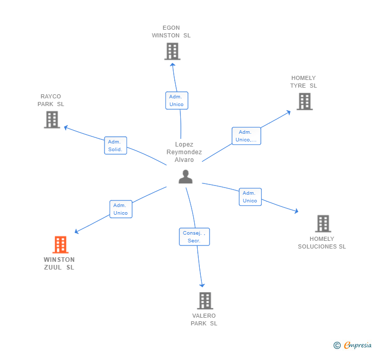 Vinculaciones societarias de WINSTON ZUUL SL