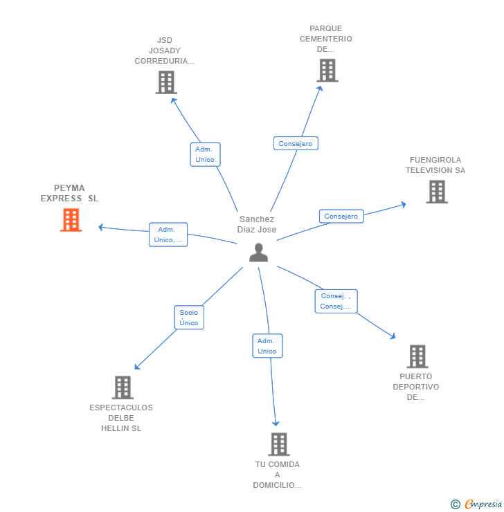 Vinculaciones societarias de PEYMA EXPRESS SL