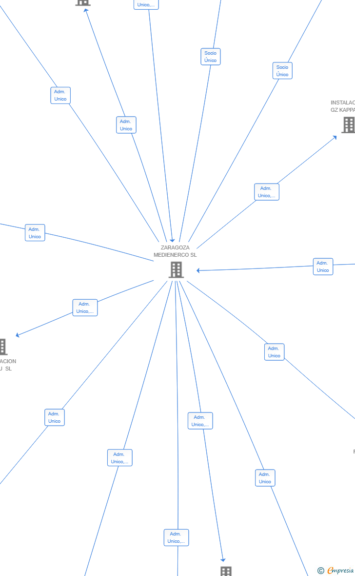 Vinculaciones societarias de INSTALACION GZ XI SL