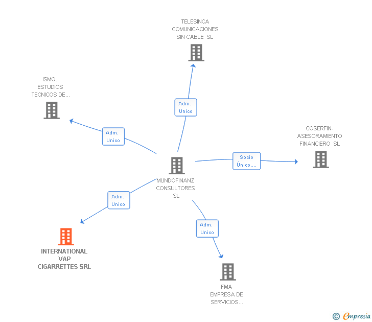 Vinculaciones societarias de INTERNATIONAL VAP CIGARRETTES SRL