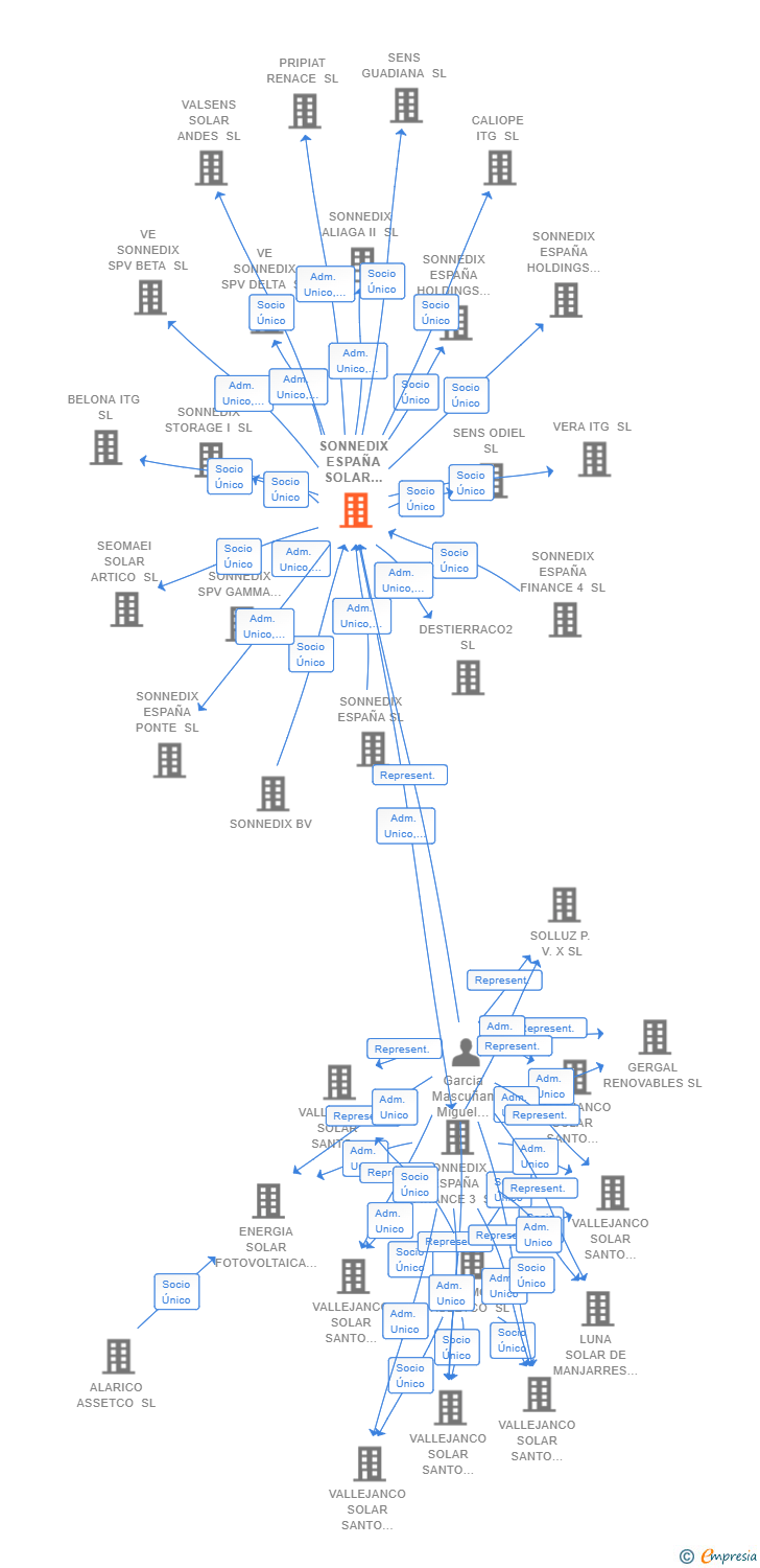 Vinculaciones societarias de SONNEDIX ESPAÑA SOLAR ENERGY SL