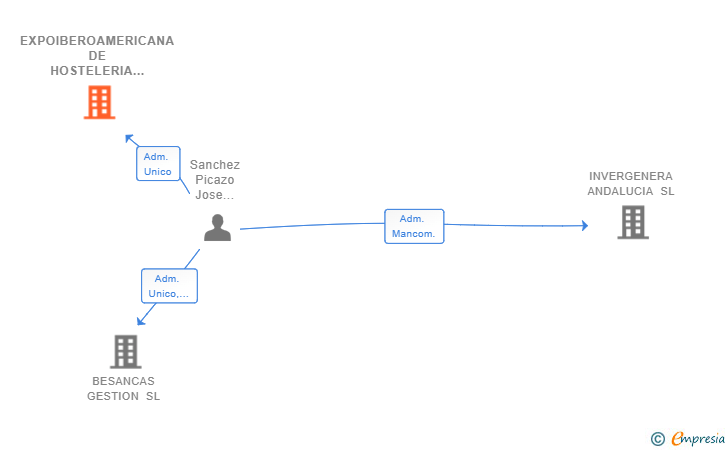 Vinculaciones societarias de EXPOIBEROAMERICANA DE HOSTELERIA SL