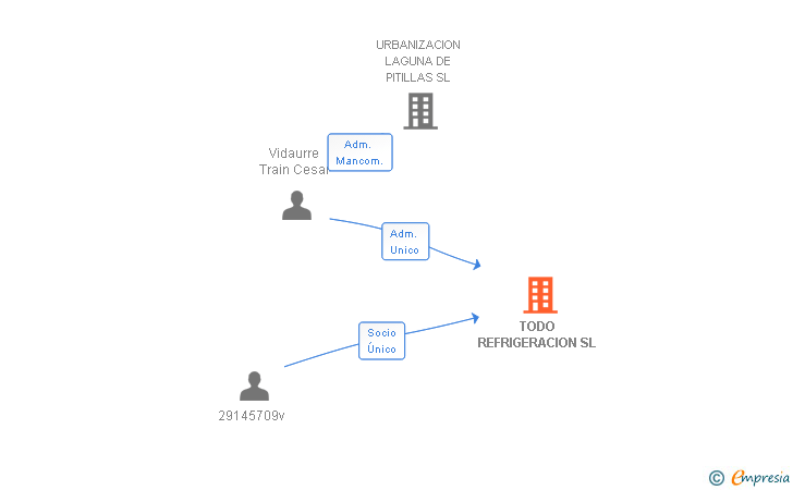 Vinculaciones societarias de TODO REFRIGERACION SL