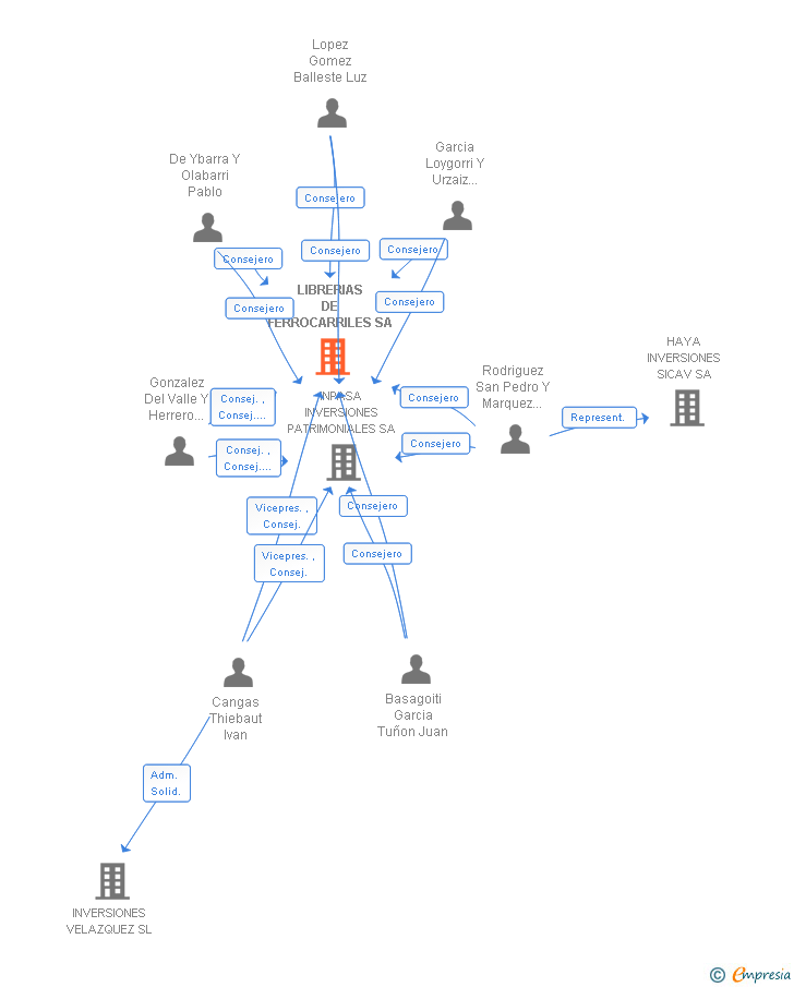 Vinculaciones societarias de LIBRERIAS DE FERROCARRILES SA