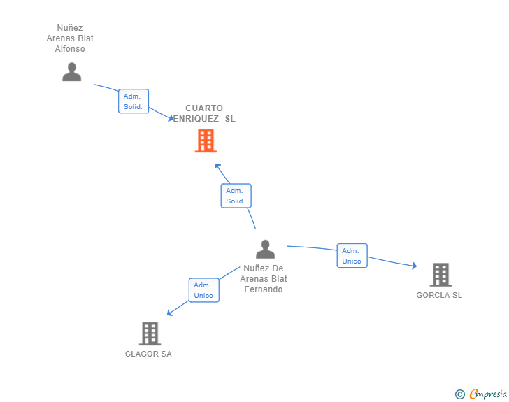 Vinculaciones societarias de CUARTO ENRIQUEZ SL