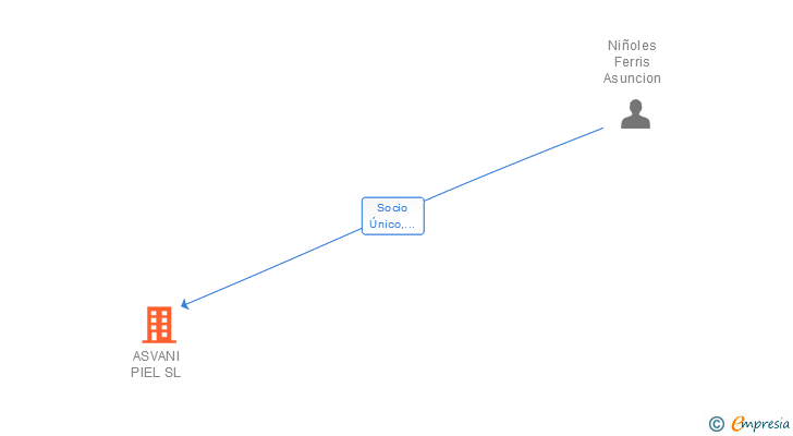 Vinculaciones societarias de ASVANI PIEL SL