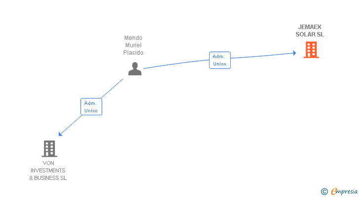 Vinculaciones societarias de JEMAEX SOLAR SL
