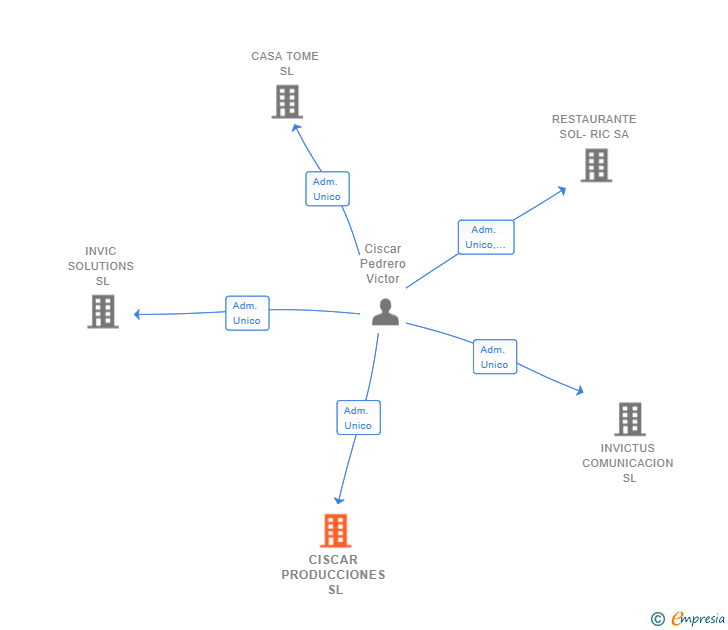 Vinculaciones societarias de CISCAR PRODUCCIONES SL