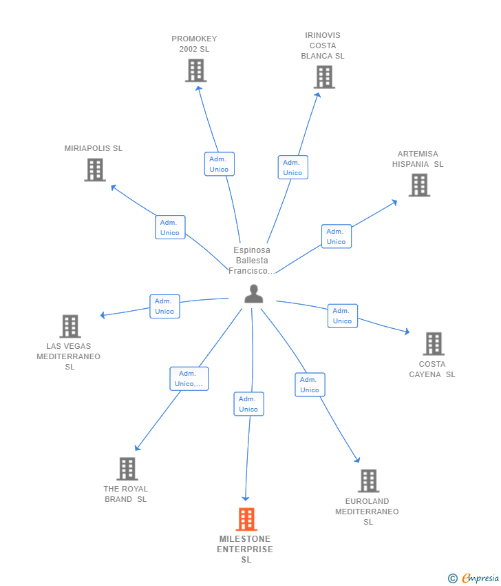 Vinculaciones societarias de MILESTONE ENTERPRISE SL