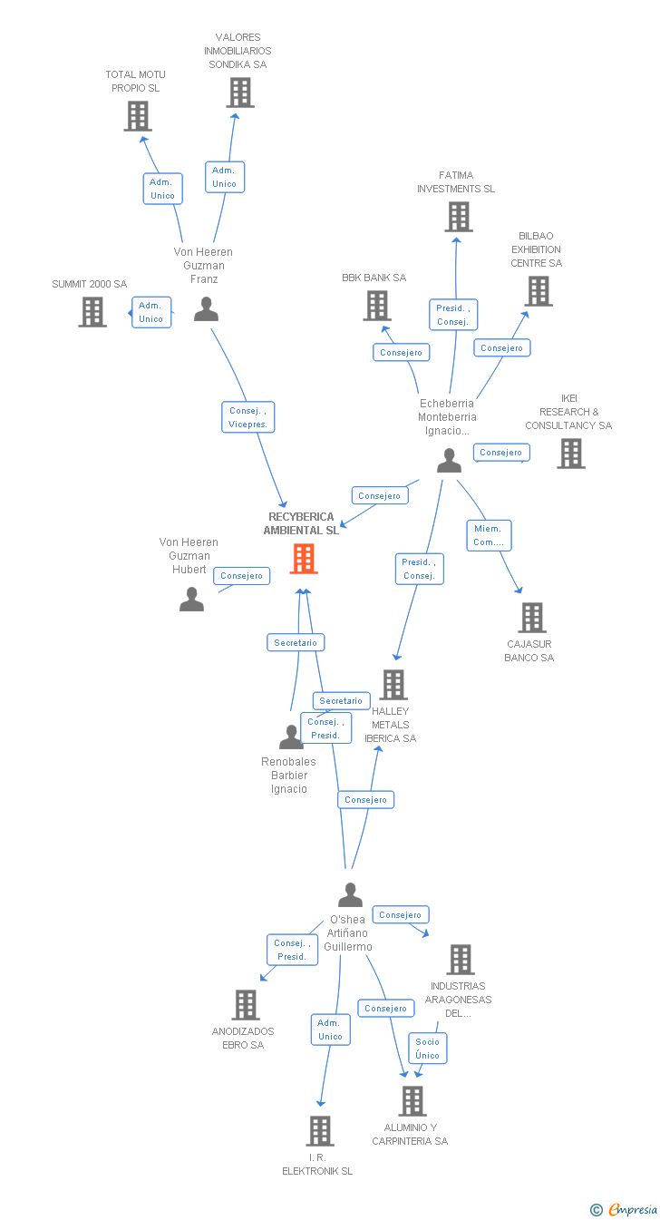 Vinculaciones societarias de RECYBERICA AMBIENTAL SL