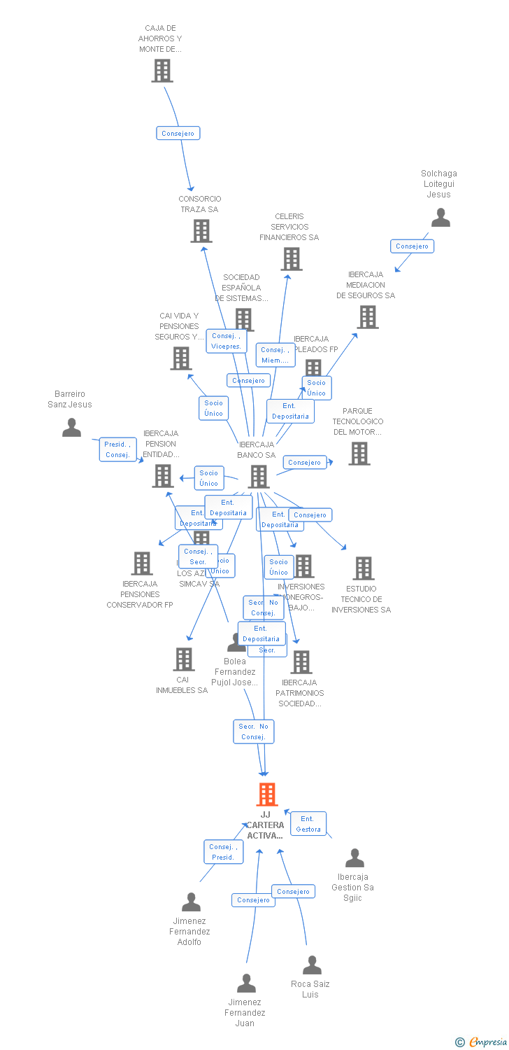 Vinculaciones societarias de JJ CARTERA ACTIVA SICAV SA