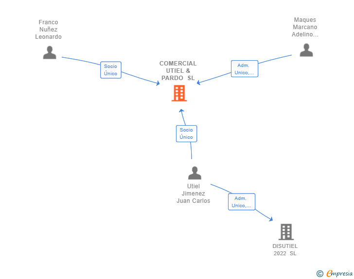 Vinculaciones societarias de COMERCIAL UTIEL & PARDO SL