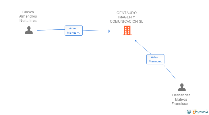 Vinculaciones societarias de CENTAURO IMAGEN Y COMUNICACION SL