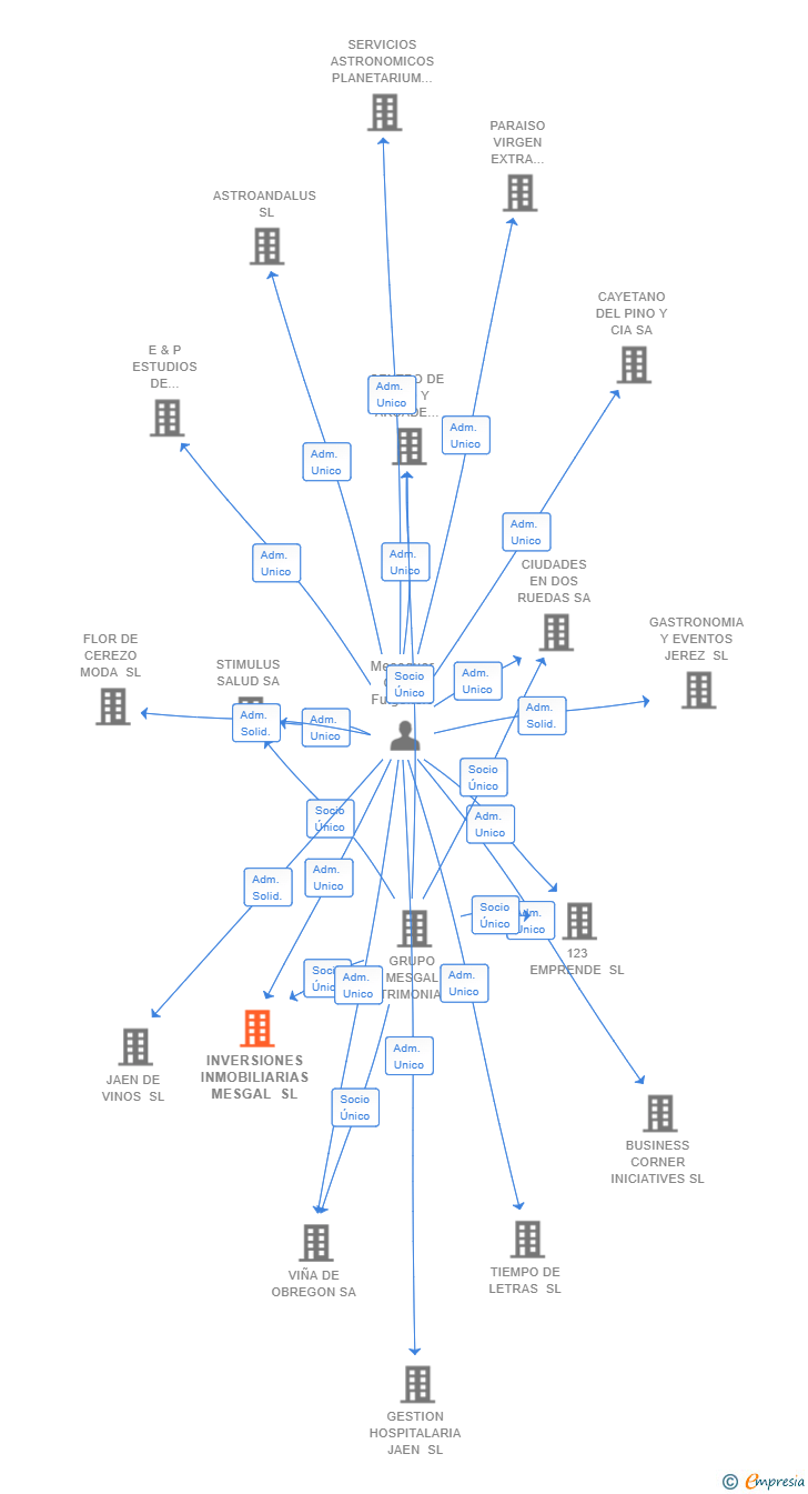 Vinculaciones societarias de INVERSIONES INMOBILIARIAS MESGAL SL