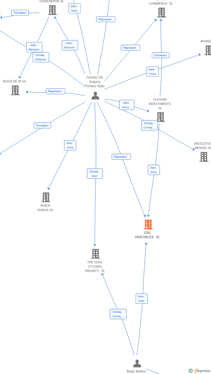 Vinculaciones societarias de GBL PARTNERS SL