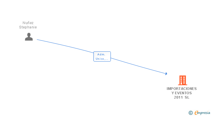 Vinculaciones societarias de IMPORTACIONES Y EVENTOS 2011 SL