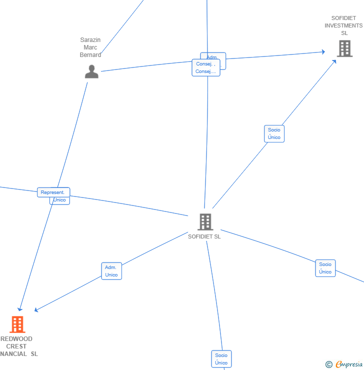 Vinculaciones societarias de REDWOOD CREST FINANCIAL SL