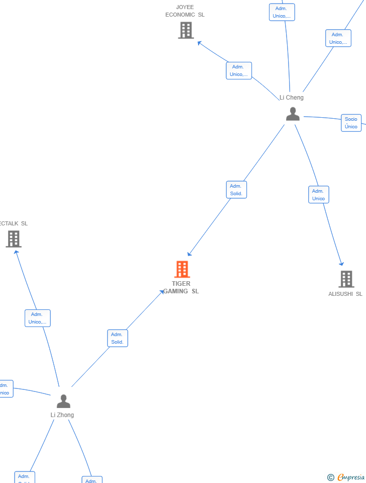 Vinculaciones societarias de TIGER GAMING SL