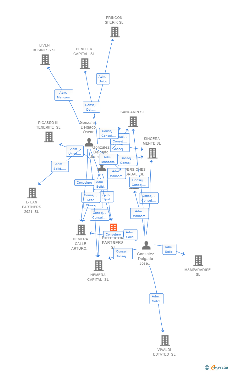 Vinculaciones societarias de BULL ICON PARTNERS SL