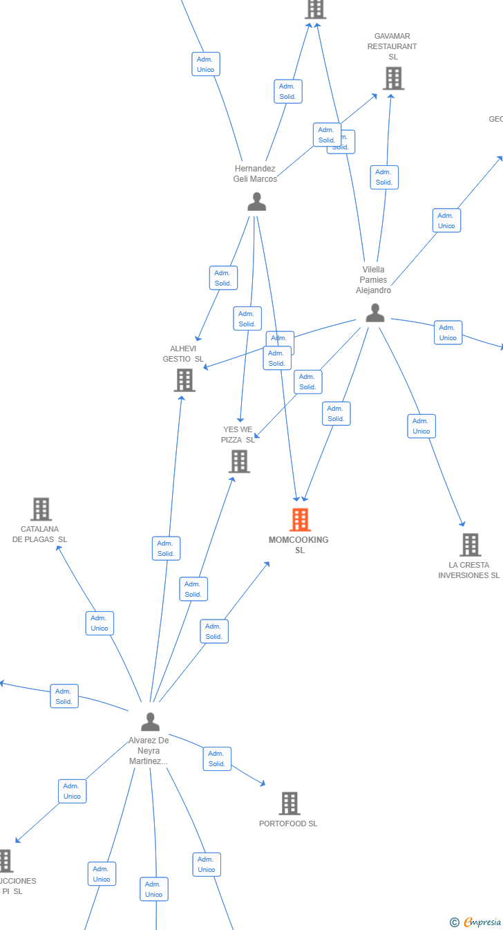 Vinculaciones societarias de MOMCOOKING SL