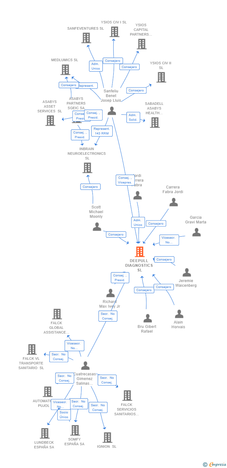 Vinculaciones societarias de DEEPULL DIAGNOSTICS SL