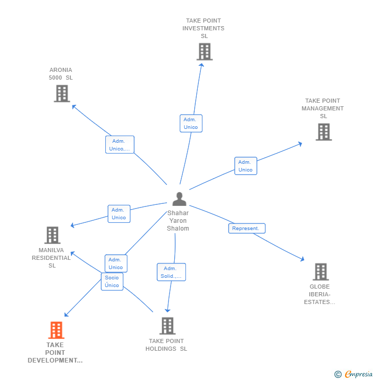 Vinculaciones societarias de TAKE POINT DEVELOPMENT SL