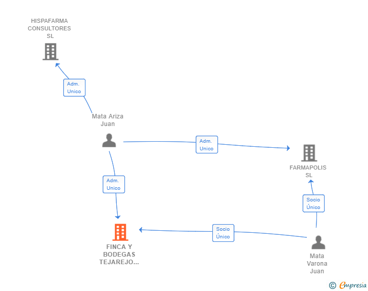 Vinculaciones societarias de FINCA Y BODEGAS TEJAREJO SL
